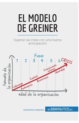 El modelo de Greiner: Superar las crisis con una buena anticipación by 50minutos